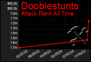 Total Graph of Doobiestunts