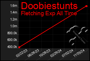 Total Graph of Doobiestunts