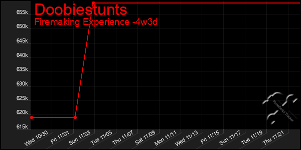 Last 31 Days Graph of Doobiestunts