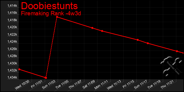 Last 31 Days Graph of Doobiestunts