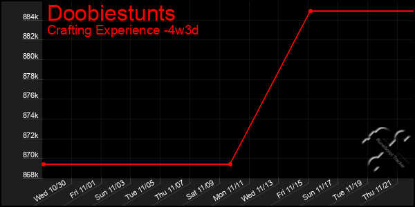 Last 31 Days Graph of Doobiestunts