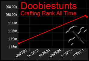 Total Graph of Doobiestunts