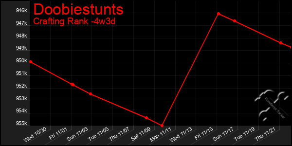 Last 31 Days Graph of Doobiestunts