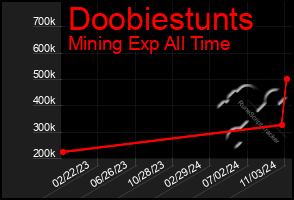 Total Graph of Doobiestunts