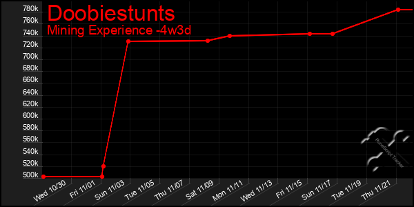 Last 31 Days Graph of Doobiestunts