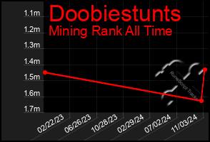 Total Graph of Doobiestunts