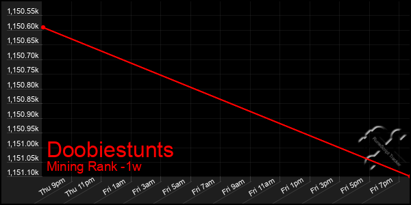 Last 7 Days Graph of Doobiestunts