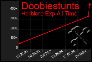 Total Graph of Doobiestunts