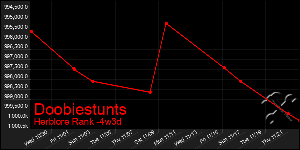 Last 31 Days Graph of Doobiestunts