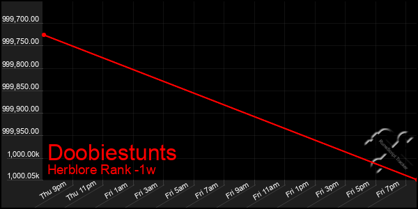 Last 7 Days Graph of Doobiestunts