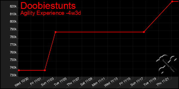 Last 31 Days Graph of Doobiestunts