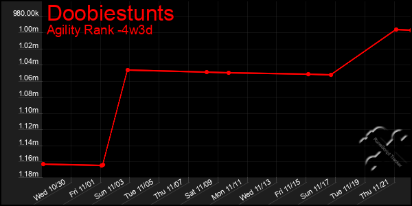 Last 31 Days Graph of Doobiestunts