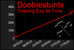 Total Graph of Doobiestunts