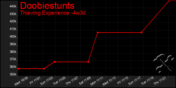 Last 31 Days Graph of Doobiestunts