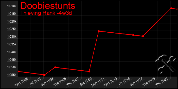 Last 31 Days Graph of Doobiestunts