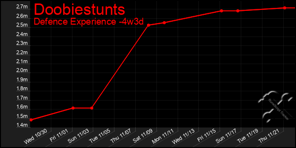 Last 31 Days Graph of Doobiestunts