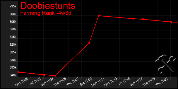 Last 31 Days Graph of Doobiestunts