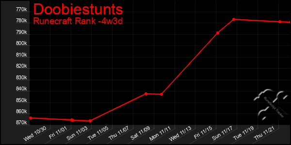 Last 31 Days Graph of Doobiestunts