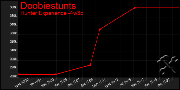 Last 31 Days Graph of Doobiestunts