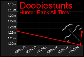 Total Graph of Doobiestunts