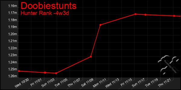 Last 31 Days Graph of Doobiestunts