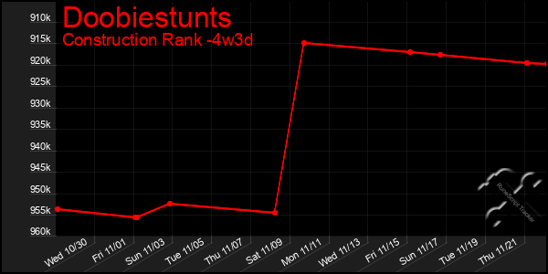 Last 31 Days Graph of Doobiestunts