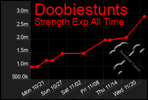 Total Graph of Doobiestunts