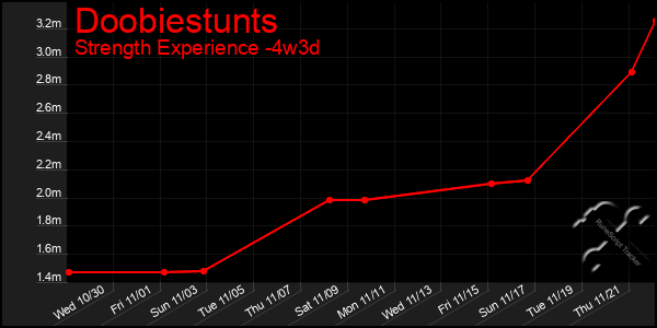 Last 31 Days Graph of Doobiestunts