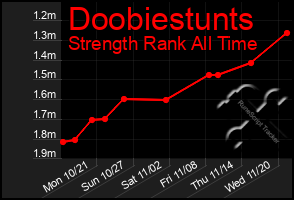 Total Graph of Doobiestunts