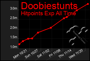 Total Graph of Doobiestunts