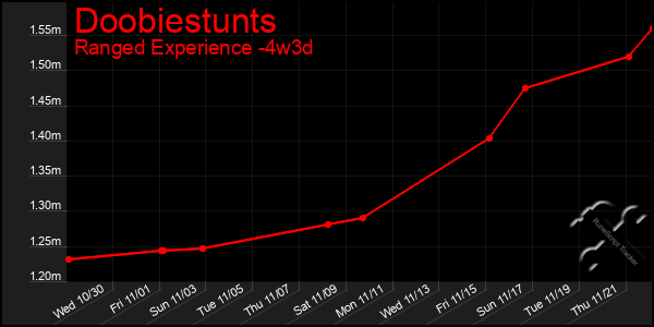 Last 31 Days Graph of Doobiestunts