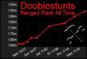 Total Graph of Doobiestunts