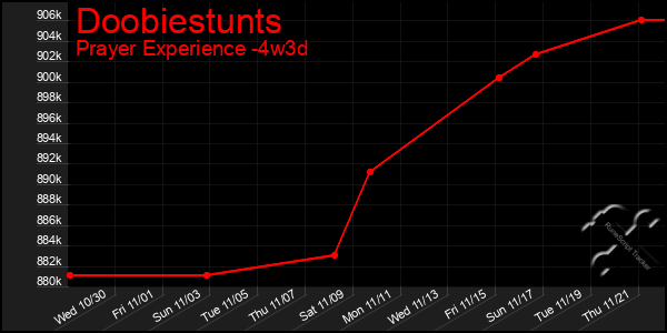 Last 31 Days Graph of Doobiestunts