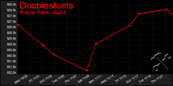 Last 31 Days Graph of Doobiestunts