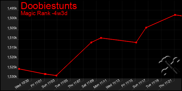 Last 31 Days Graph of Doobiestunts