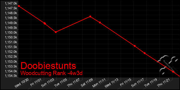 Last 31 Days Graph of Doobiestunts