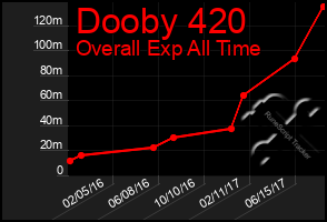 Total Graph of Dooby 420