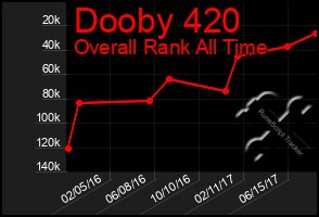 Total Graph of Dooby 420