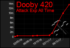 Total Graph of Dooby 420