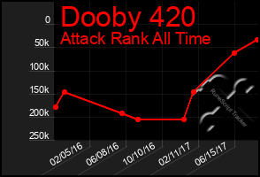 Total Graph of Dooby 420