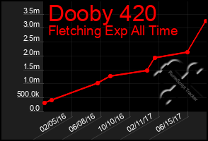 Total Graph of Dooby 420