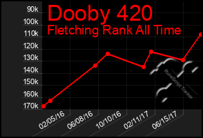 Total Graph of Dooby 420