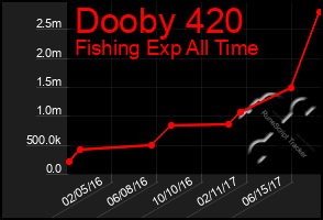 Total Graph of Dooby 420