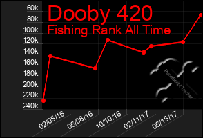 Total Graph of Dooby 420