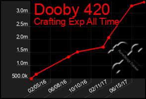 Total Graph of Dooby 420