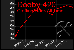 Total Graph of Dooby 420