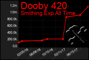 Total Graph of Dooby 420