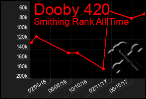Total Graph of Dooby 420
