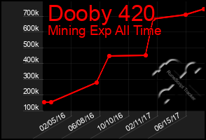 Total Graph of Dooby 420