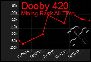 Total Graph of Dooby 420